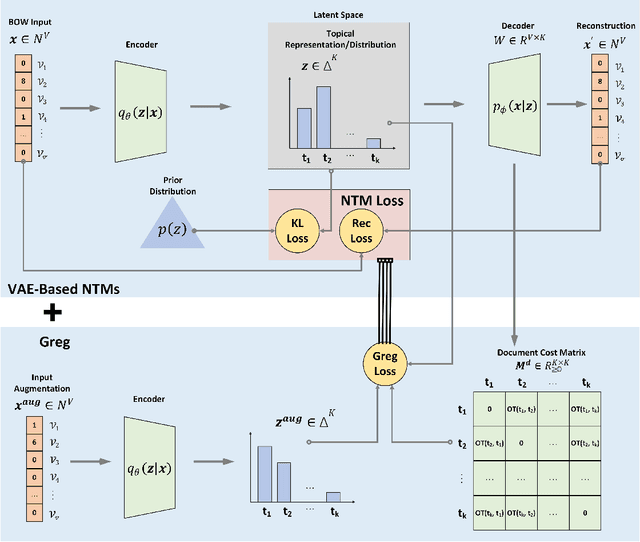 Figure 1 for Towards Generalising Neural Topical Representations