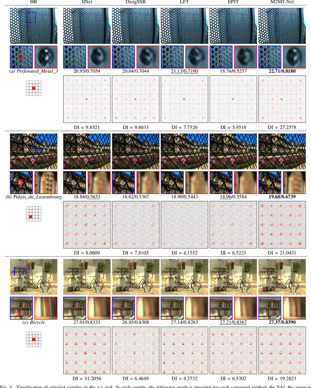 Figure 4 for Beyond Subspace Isolation: Many-to-Many Transformer for Light Field Image Super-resolution