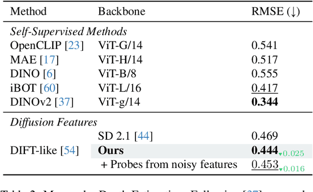 Figure 3 for CleanDIFT: Diffusion Features without Noise