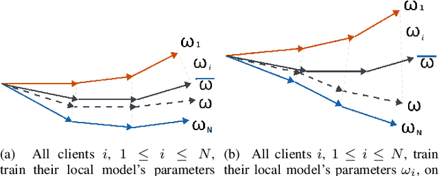 Figure 1 for Comparative Evaluation of Clustered Federated Learning Method