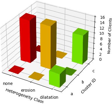Figure 4 for Comparative Evaluation of Clustered Federated Learning Method