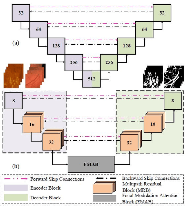 Figure 1 for LMBF-Net: A Lightweight Multipath Bidirectional Focal Attention Network for Multifeatures Segmentation