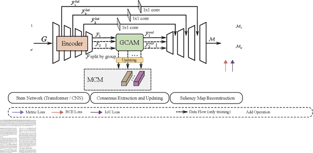 Figure 3 for Memory-aided Contrastive Consensus Learning for Co-salient Object Detection