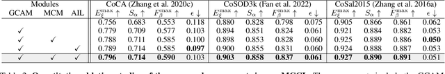 Figure 4 for Memory-aided Contrastive Consensus Learning for Co-salient Object Detection