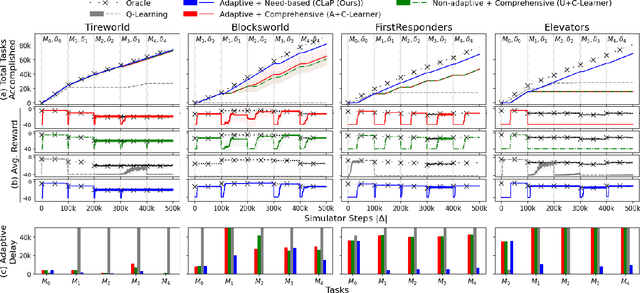 Figure 1 for Epistemic Exploration for Generalizable Planning and Learning in Non-Stationary Settings