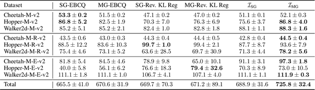 Figure 3 for Offline Reinforcement Learning with Closed-Form Policy Improvement Operators