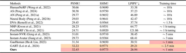 Figure 2 for GEA: Reconstructing Expressive 3D Gaussian Avatar from Monocular Video