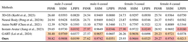 Figure 4 for GEA: Reconstructing Expressive 3D Gaussian Avatar from Monocular Video