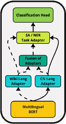 Figure 1 for Adapting Multilingual LLMs to Low-Resource Languages with Knowledge Graphs via Adapters