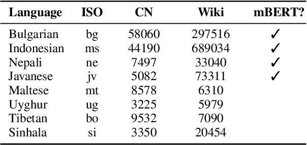 Figure 3 for Adapting Multilingual LLMs to Low-Resource Languages with Knowledge Graphs via Adapters