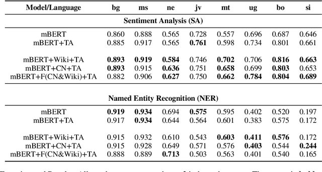 Figure 4 for Adapting Multilingual LLMs to Low-Resource Languages with Knowledge Graphs via Adapters