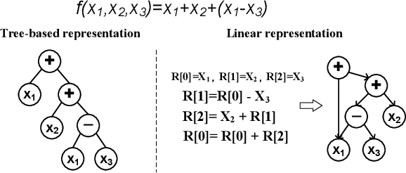 Figure 1 for Multi-Representation Genetic Programming: A Case Study on Tree-based and Linear Representations