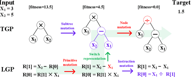 Figure 3 for Multi-Representation Genetic Programming: A Case Study on Tree-based and Linear Representations