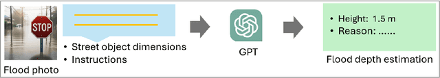 Figure 1 for Automated Floodwater Depth Estimation Using Large Multimodal Model for Rapid Flood Mapping
