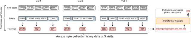 Figure 3 for Representation Learning of Structured Data for Medical Foundation Models