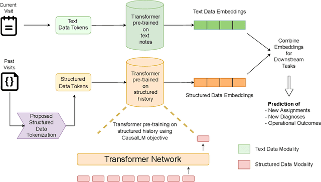 Figure 4 for Representation Learning of Structured Data for Medical Foundation Models