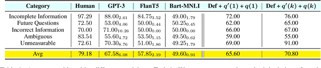 Figure 2 for Can NLP Models 'Identify', 'Distinguish', and 'Justify' Questions that Don't have a Definitive Answer?