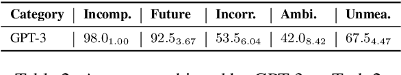 Figure 3 for Can NLP Models 'Identify', 'Distinguish', and 'Justify' Questions that Don't have a Definitive Answer?