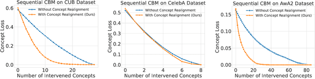 Figure 4 for Improving Intervention Efficacy via Concept Realignment in Concept Bottleneck Models