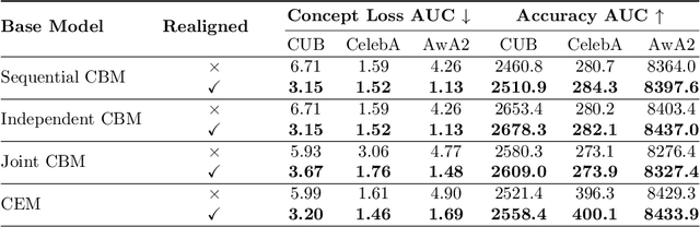 Figure 2 for Improving Intervention Efficacy via Concept Realignment in Concept Bottleneck Models