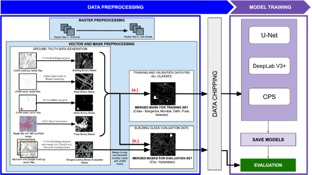 Figure 1 for Cross Pseudo Supervision Framework for Sparsely Labelled Geospatial Images