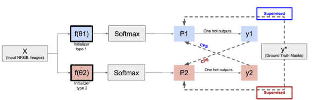 Figure 2 for Cross Pseudo Supervision Framework for Sparsely Labelled Geospatial Images