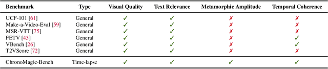 Figure 1 for ChronoMagic-Bench: A Benchmark for Metamorphic Evaluation of Text-to-Time-lapse Video Generation