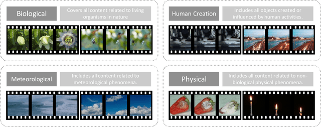 Figure 2 for ChronoMagic-Bench: A Benchmark for Metamorphic Evaluation of Text-to-Time-lapse Video Generation