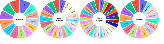 Figure 3 for ChronoMagic-Bench: A Benchmark for Metamorphic Evaluation of Text-to-Time-lapse Video Generation