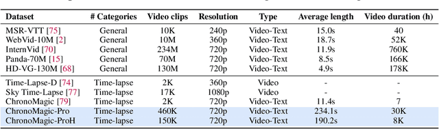 Figure 4 for ChronoMagic-Bench: A Benchmark for Metamorphic Evaluation of Text-to-Time-lapse Video Generation