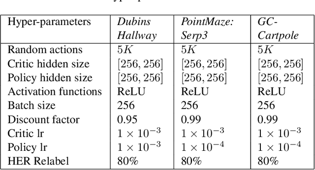 Figure 2 for A tale of two goals: leveraging sequentiality in multi-goal scenarios