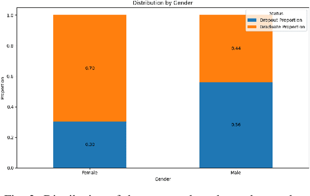 Figure 3 for Why Do Students Drop Out? University Dropout Prediction and Associated Factor Analysis Using Machine Learning Techniques