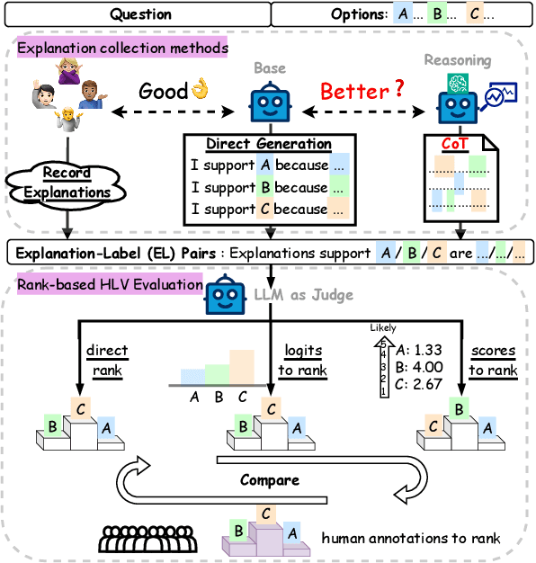Figure 1 for Threading the Needle: Reweaving Chain-of-Thought Reasoning to Explain Human Label Variation