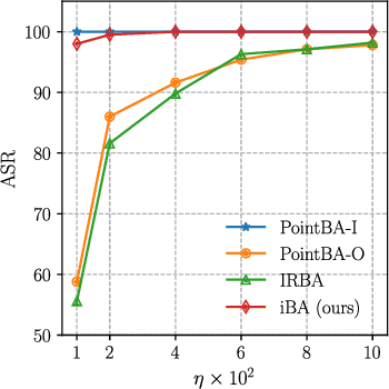 Figure 2 for MirrorAttack: Backdoor Attack on 3D Point Cloud with a Distorting Mirror