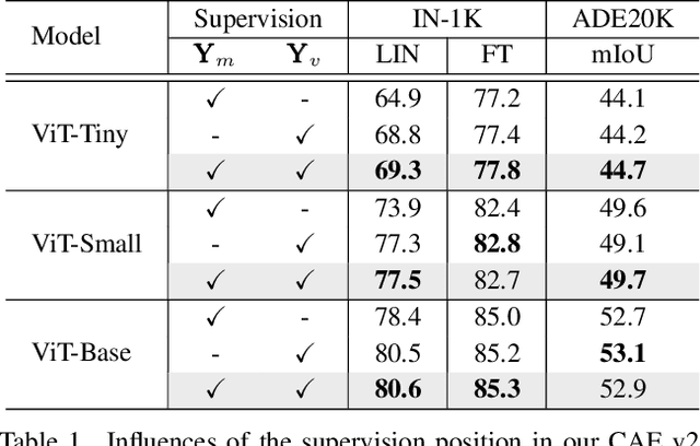 Figure 2 for CAE v2: Context Autoencoder with CLIP Target