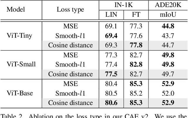 Figure 4 for CAE v2: Context Autoencoder with CLIP Target