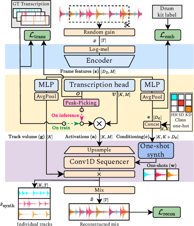 Figure 2 for The Inverse Drum Machine: Source Separation Through Joint Transcription and Analysis-by-Synthesis
