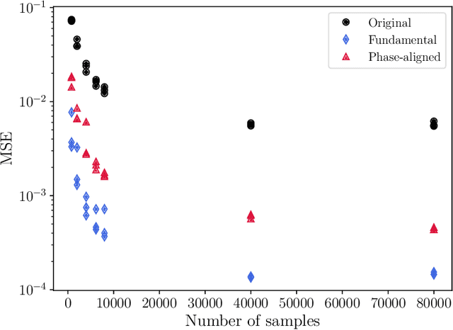 Figure 3 for Building symmetries into data-driven manifold dynamics models for complex flows