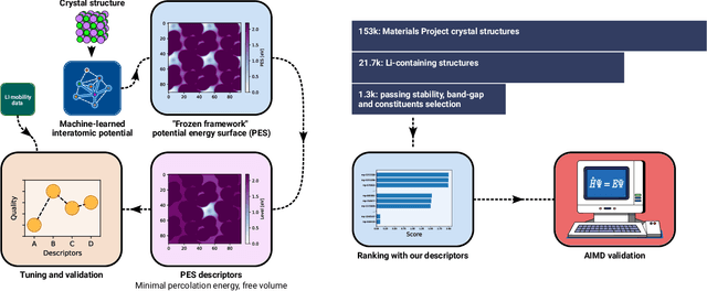 Figure 1 for Predicting ionic conductivity in solids from the machine-learned potential energy landscape