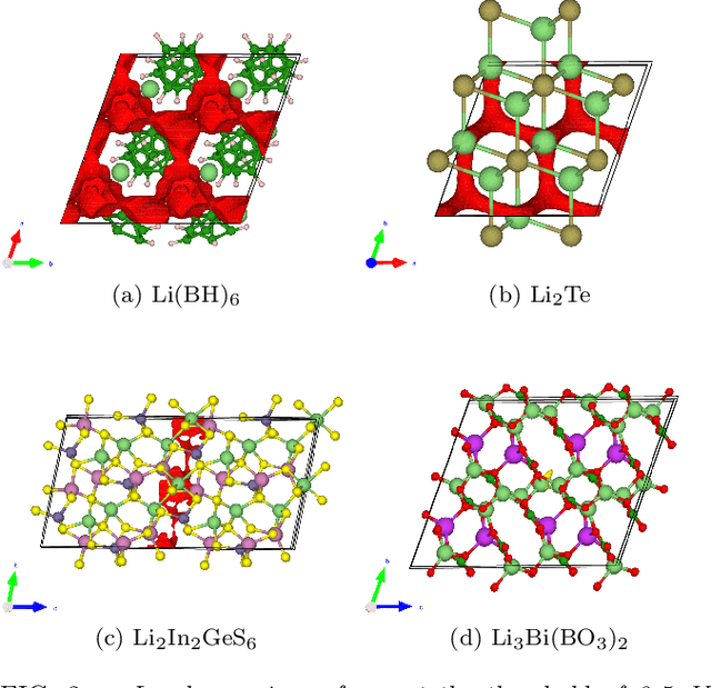 Figure 3 for Predicting ionic conductivity in solids from the machine-learned potential energy landscape