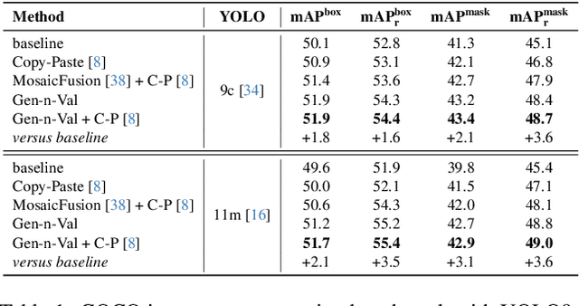 Figure 1 for Gen-n-Val: Agentic Image Data Generation and Validation
