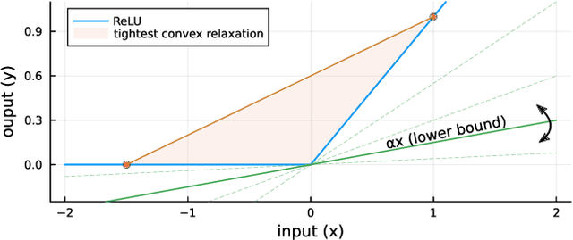 Figure 1 for Achieving the Tightest Relaxation of Sigmoids for Formal Verification