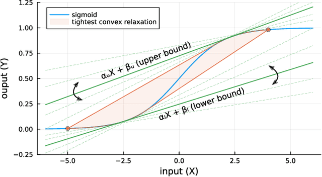 Figure 3 for Achieving the Tightest Relaxation of Sigmoids for Formal Verification