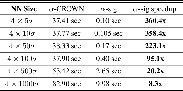 Figure 4 for Achieving the Tightest Relaxation of Sigmoids for Formal Verification