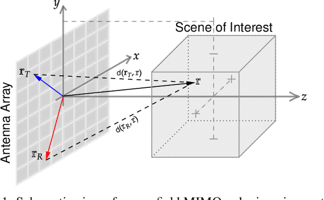 Figure 1 for Plug-and-Play Regularization on Magnitude with Deep Priors for 3D Near-Field MIMO Imaging