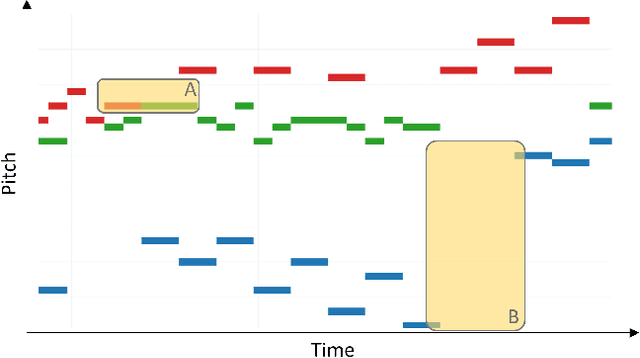 Figure 1 for Musical Voice Separation as Link Prediction: Modeling a Musical Perception Task as a Multi-Trajectory Tracking Problem