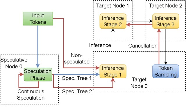 Figure 1 for PipeInfer: Accelerating LLM Inference using Asynchronous Pipelined Speculation