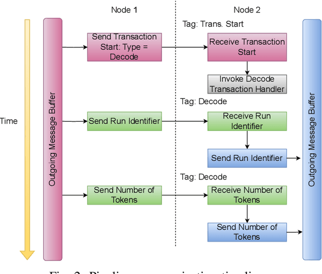 Figure 2 for PipeInfer: Accelerating LLM Inference using Asynchronous Pipelined Speculation