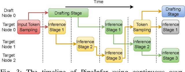 Figure 3 for PipeInfer: Accelerating LLM Inference using Asynchronous Pipelined Speculation