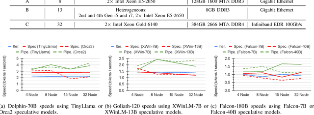 Figure 4 for PipeInfer: Accelerating LLM Inference using Asynchronous Pipelined Speculation